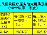 阳光用药及相关信息公示（2022年第一季度）