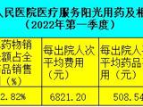 阳光用药及相关信息公示（2022年第一季度）