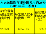 阳光用药及相关信息公示（2023年第一季度）