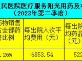 阳光用药及相关信息公示（2023年第二季度）